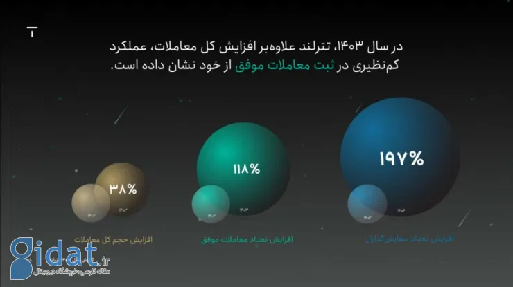 گزارش سال ۱۴۰۳ تترلند منتشر شد؛ ثبت رکوردهای جدید در جذب کاربران و معاملات