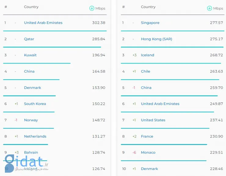 جدیدترین گزارش Speedtest حاکی از افزایش سرعت اینترنت در ایران است