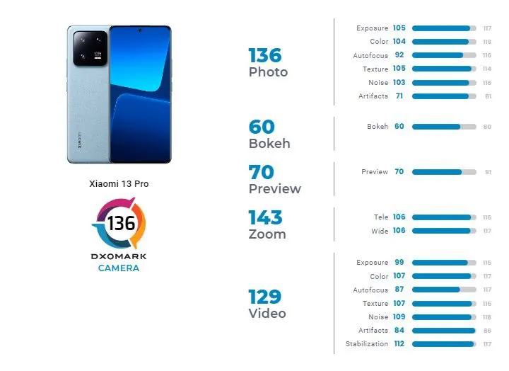 دوربین شیائومی 13 پرو DxOMark