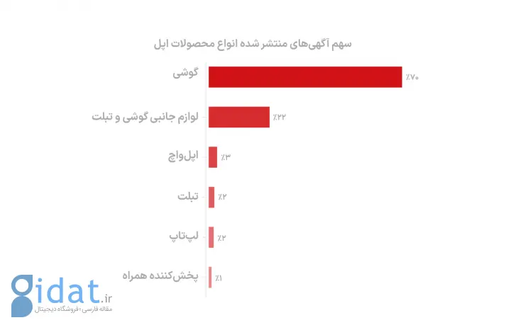 رقابت اپل و سامسونگ روی دیوار 