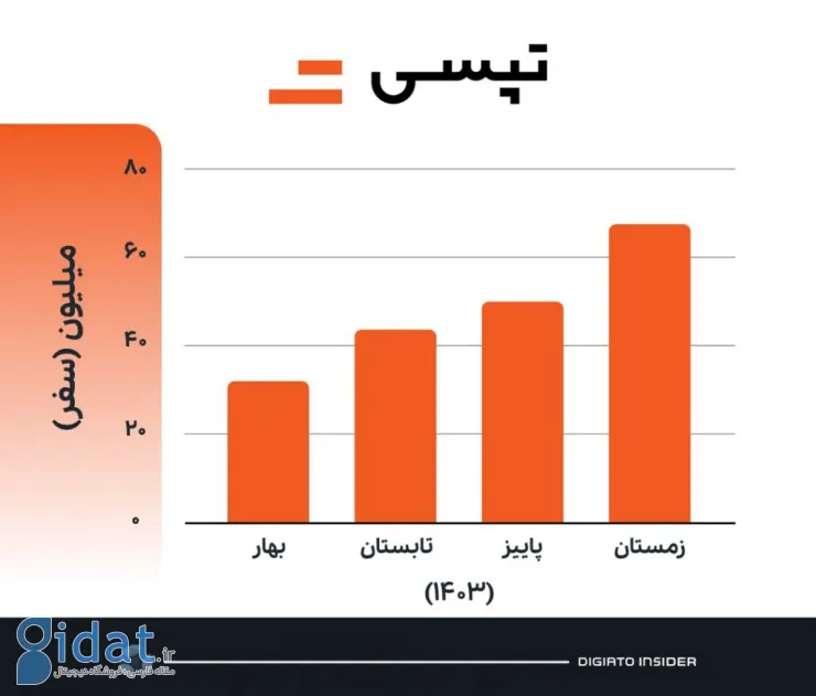 تعداد سفر تپسی در هر فصل