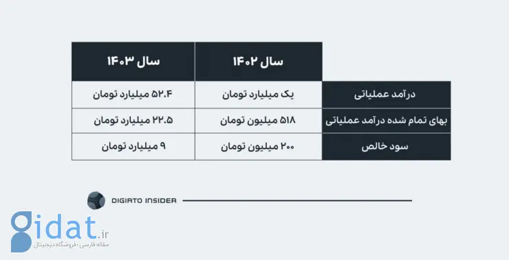 نگاهی به گزارش ارزیابی گروه هتل‌های دُنسه؛ تامین مالی پرهزینه برای کسب‌وکاری با حاشیه سود پایین