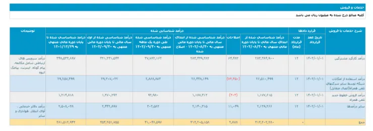 همراه اول در آذرماه به درآمد عملیاتی 4100 میلیارد تومانی دست یافت