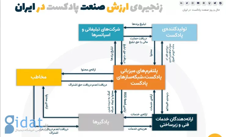 آمار پادکست ایران