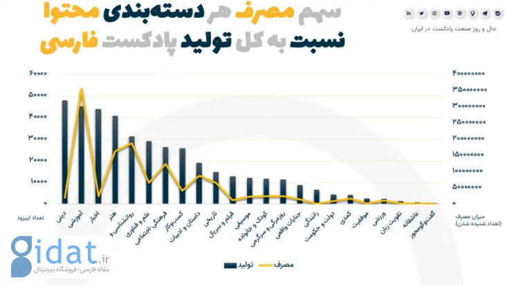 گزارش وضعیت صنعت پادکست در ایران: ۹۶ درصد پادکست‌های فارسی مدل درآمدی ندارند