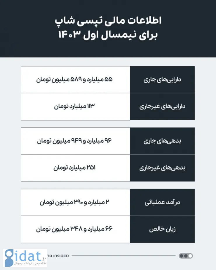 درآمد 2.3 میلیارد تومانی تپسی‌شاپ و تحمل زیان 66 میلیارد تومانی برای رشدهای آتی