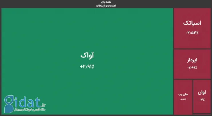 اصلاح بازار سرمایه در آستانه بازگشت ترامپ؛ گروه رایانه در صدر ورود پول سهام‌داران حقیقی