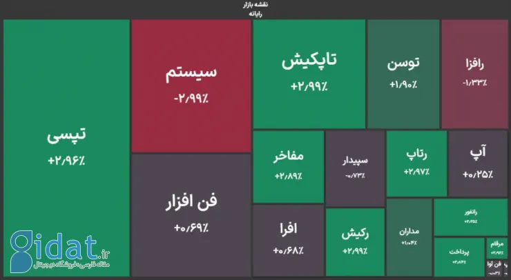 گزارش روز بازار سرمایه: شرکت‌های کوچک و متوسط دوباره مورد توجه قرار گرفتند