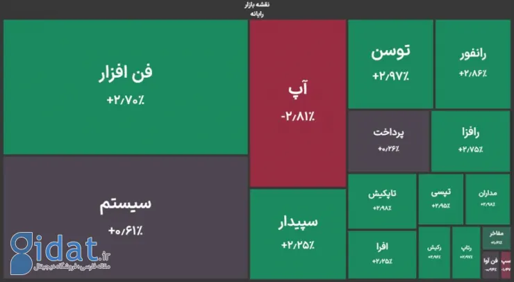 اوج‌گیری شاخص کل بورس برای رکوردشکنی؛ 84 درصد نمادهای فناوری‌محور مثبت معامله شدند