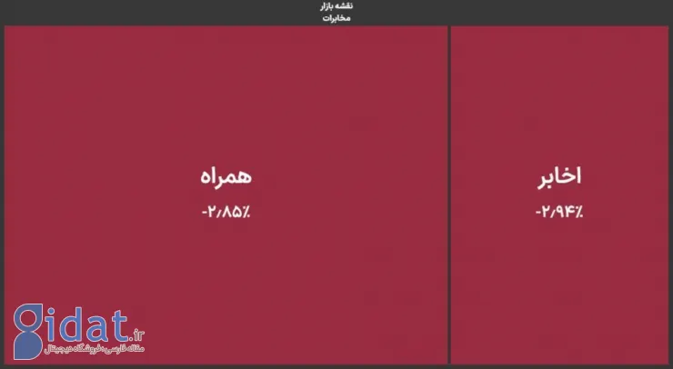 اصلاح بازار سرمایه در آستانه بازگشت ترامپ؛ گروه رایانه در صدر ورود پول سهام‌داران حقیقی