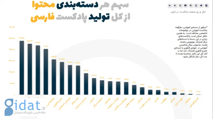 گزارش وضعیت صنعت پادکست در ایران: ۹۶ درصد پادکست‌های فارسی مدل درآمدی ندارند