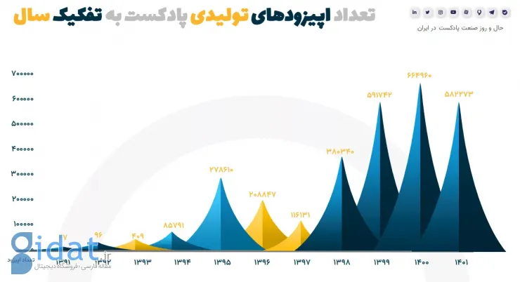 آمار پادکست ایران