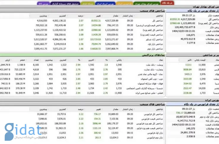 شاخص کل بورس تهران وارد کانال ۴ میلیونی شد