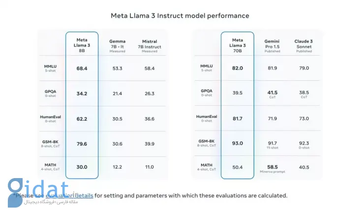 ادعای متا: مدل زبان Llama 3 از اکثر رقبا بهتر است