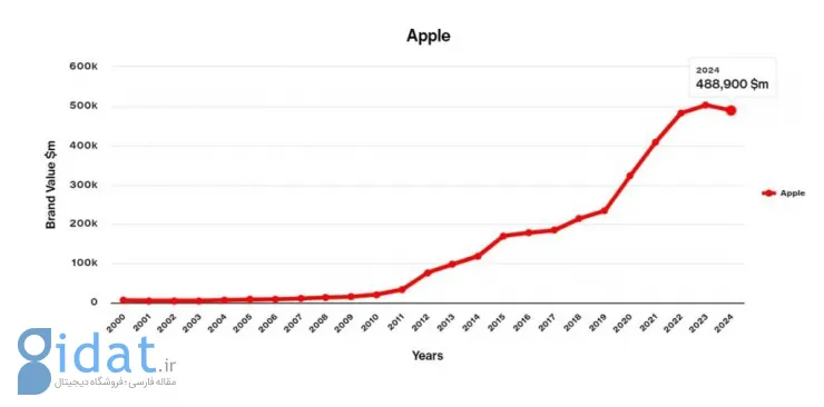 نمودار تغییرات ارزش برند اپل