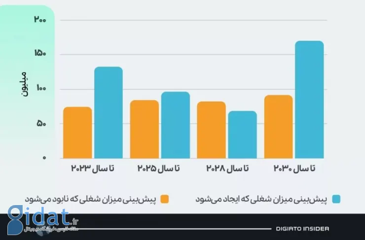 گزارش مجمع جهانی اقتصاد نشان می دهد که هوش مصنوعی دیگر تهدیدی برای بازار کار نیست