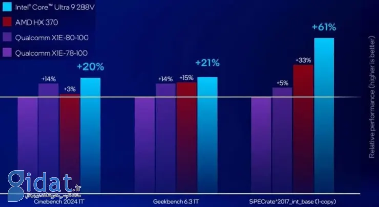 عملکرد پردازنده Intel Core Ultra 9 در مدیریت بار کاری  و تولید محتوا