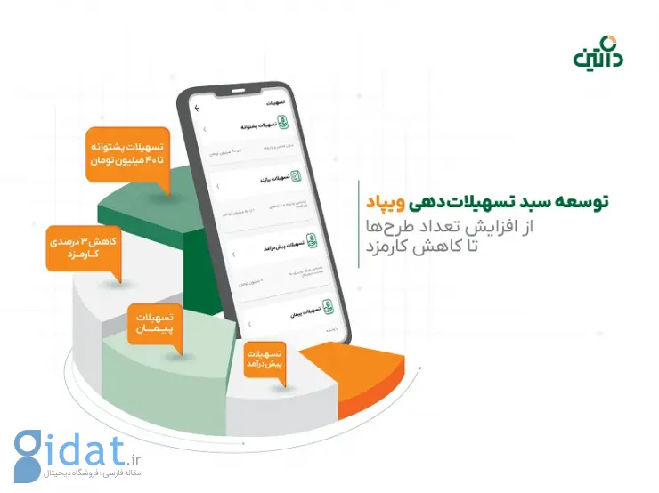 سقف تسهیلات طرح حمایتی ویپاد به 40 میلیون تومان افزایش یافت