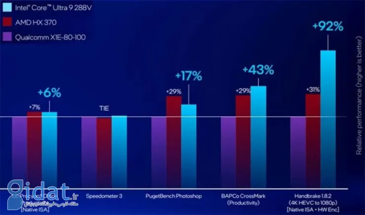 مقایسه عملکرد بازی دو پردازنده Intel Core Ultra 9 288V و AMD Ryzen AI 9 HX 370