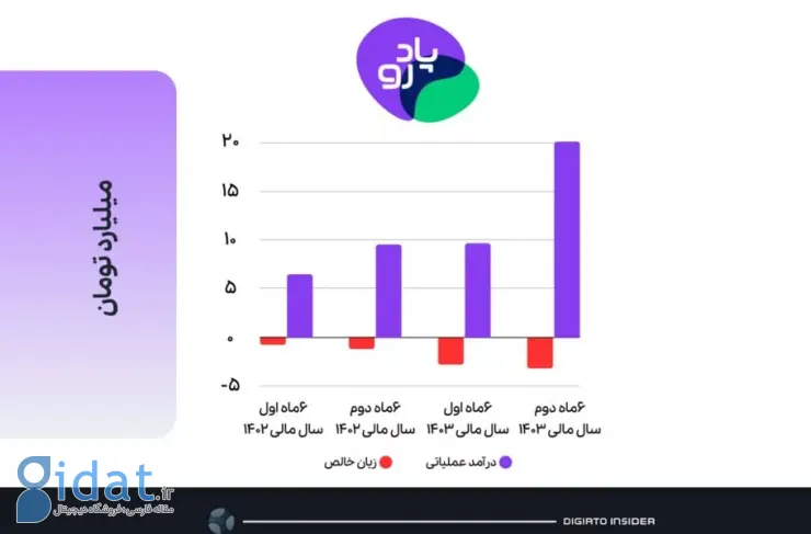 رشد همزمان درآمد و زیان خالص پادرو در سال مالی ۱۴۰۳