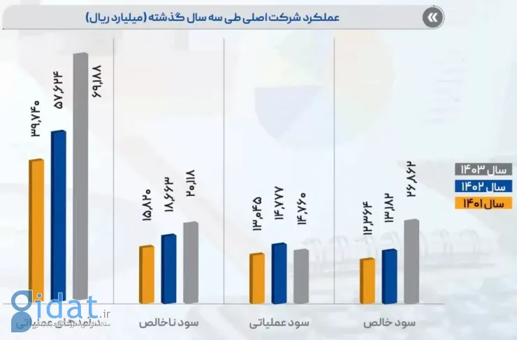 رشد دو برابری سود خالص شرکت خدمات انفورماتیک