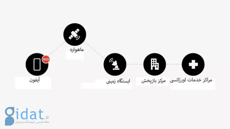 سرویس ارتباط ماهواره ای اپل