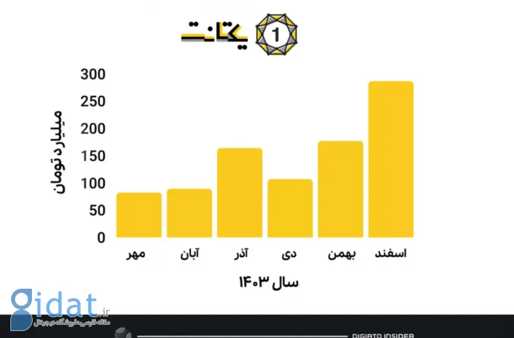 درآمد یکتانت در سال 1403 1358 میلیارد تومان بوده است