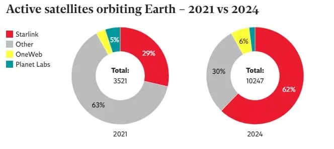 دوسوم از تمام ماهواره‌های فعال در مدار زمین اکنون متعلق به استارلینک است