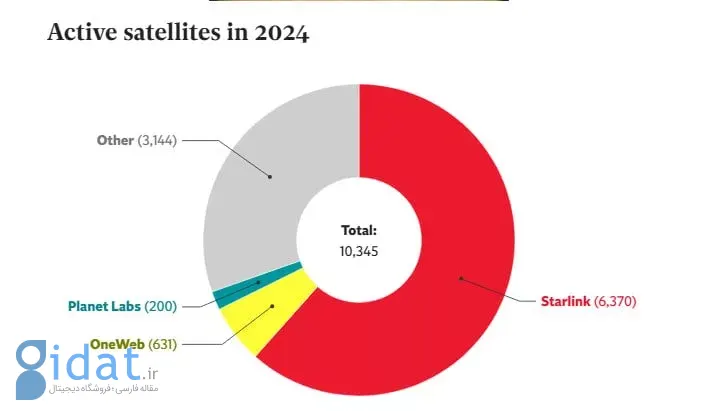 دوسوم از تمام ماهواره‌های فعال در مدار زمین اکنون متعلق به استارلینک است