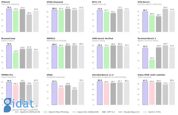 علی‌بابا Qwen3.5