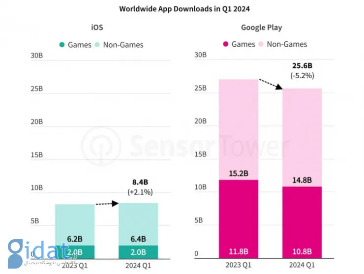 صرف هزینه در اپ استور در سه‌ماهه اول 2024 بیش از دو برابر گوگل پلی بوده است