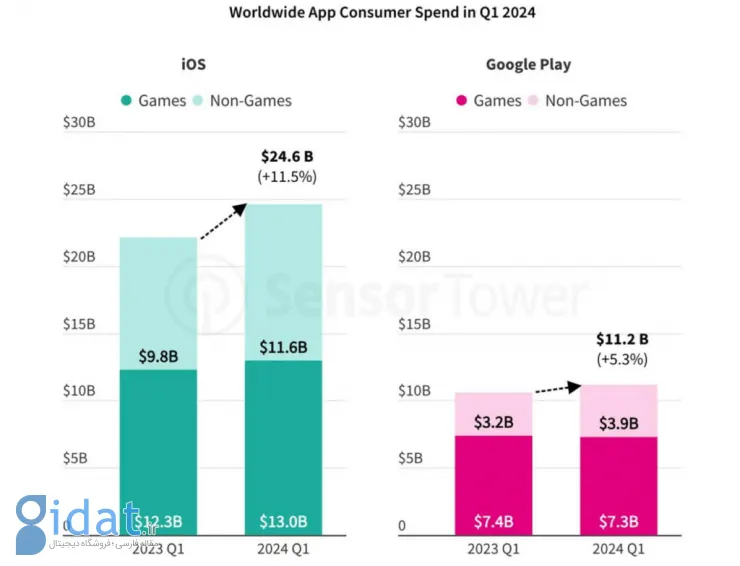 در سه ماهه اول سال 2024، هزینه های اپ استور بیش از دو برابر گوگل پلی بوده است