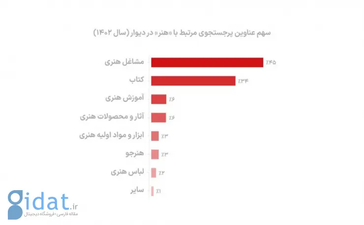 گزارش دیوار به بهانه روز جهانی هنر: موضوع 45 درصد از جستجوهای هنری مربوط به کاریابی است