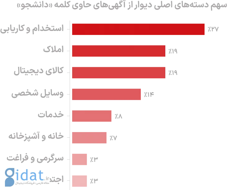 بیشترین سهم آگهی‌های دانشجویی در دیوار: از کتاب دانشگاهی تا استخدام و کاریابی