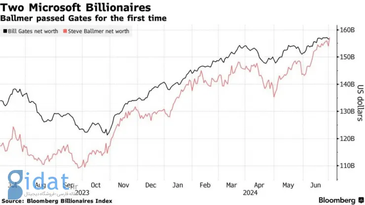«استیو بالمر»، مدیرعامل سابق مایکروسافت، برای اولین‌ بار از «بیل گیتس» ثروتمندتر شد