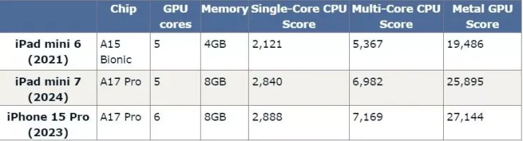 iPad mini 7 benchmark