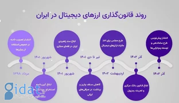 نگاهی به قوانین خریدوفروش، نگهداری و استخراج ارزهای دیجیتال در ایران و جهان