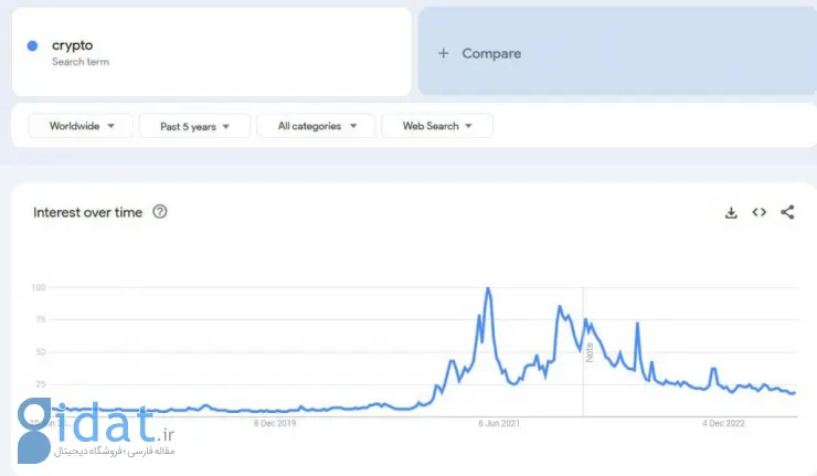 میزان جستجوهای مربوط به کریپتو در گوگل کاهش شدیدی پیدا کرده است