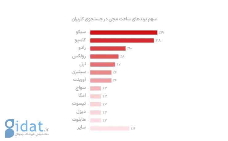 سهم برندهای ساعت مچی در جستجوی کاربران دیوار