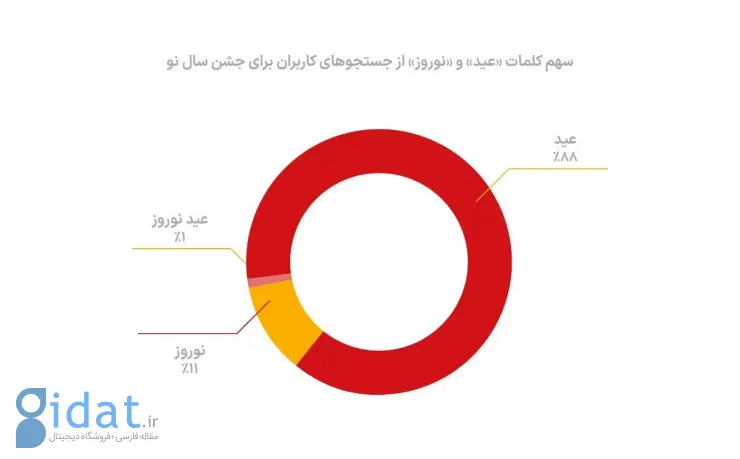 دیوار: بیشترین جستجوی کاربران در ماه اخیر برای سفره هفت‌سین و متعلقات آن بوده است