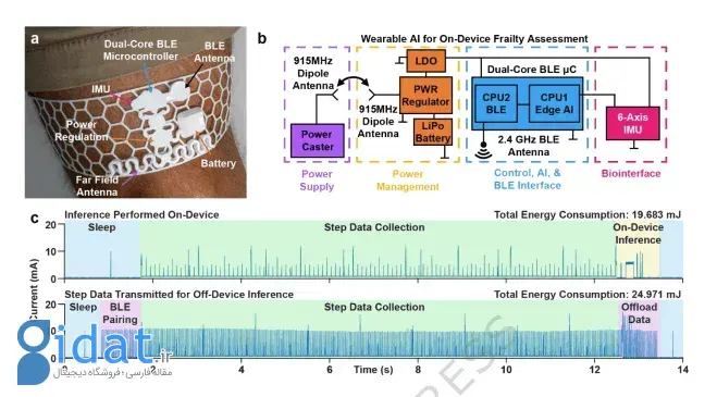تصویری از گجت پوشیدنی و داده‌های آن