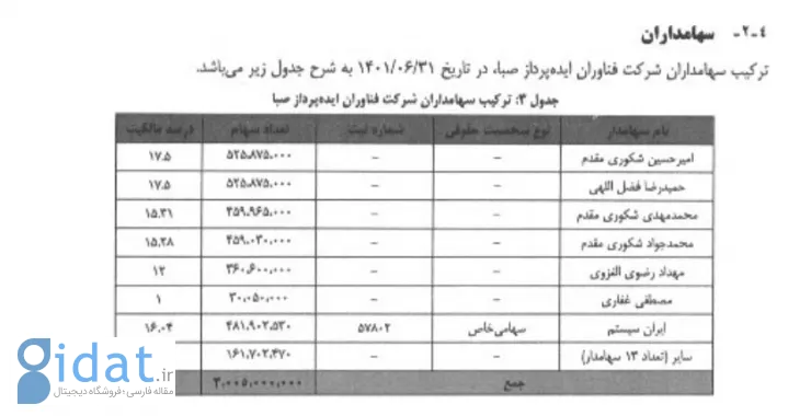 سهامداران فیلیمو