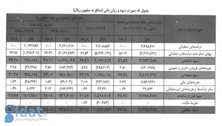 سود و زیان فیلیمو