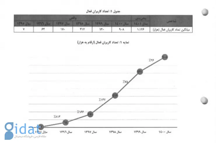 تعداد کاربران فیلیمو