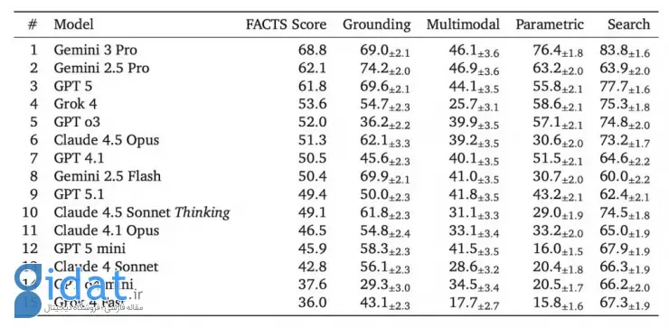 بنچمارک دقت پاسخهای هوش مصنوعی