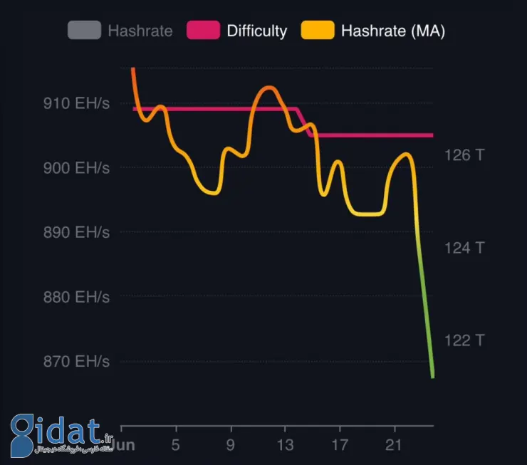 نمودار هش‌ریت بیت کوین