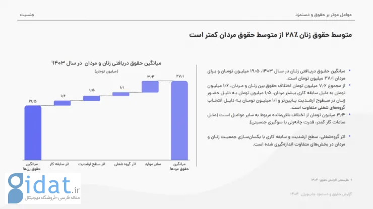 شکاف جنسیتی دستمزدها در گزارش حقوق و دستمزد ۱۴۰۴ جاب‌ویژن