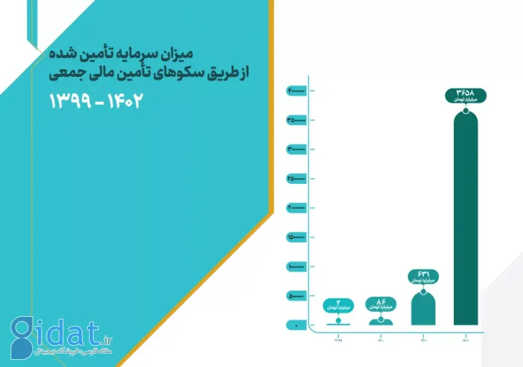 با ۱۸ درصد رشد؛ حجم سرمایه‌گذاری خطرپذیر پارسال از ۳۲۰۰ میلیارد تومان گذشت