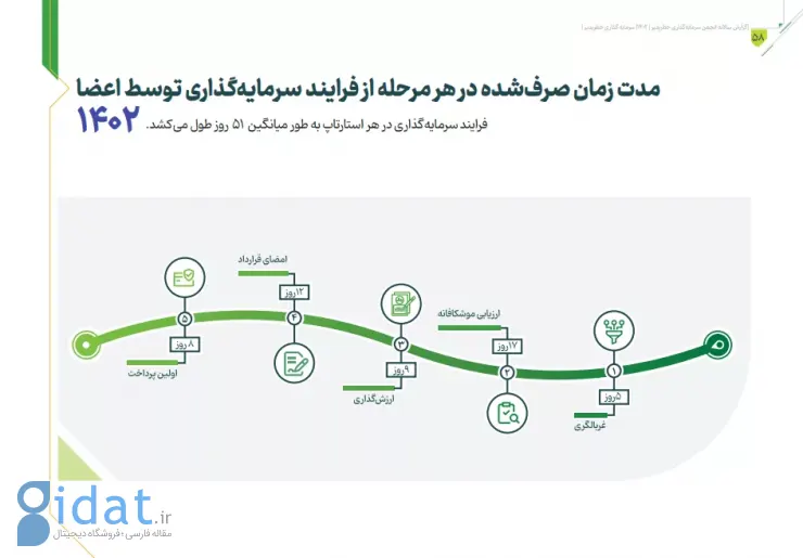 با ۱۸ درصد رشد؛ حجم سرمایه‌گذاری خطرپذیر پارسال از ۳۲۰۰ میلیارد تومان گذشت