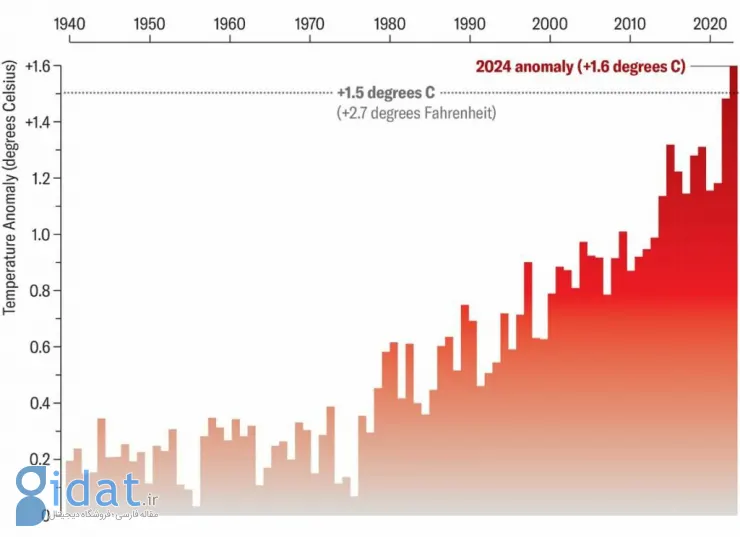 سال 2024 به طور رسمی گرم ترین سال در تاریخ زمین اعلام شد